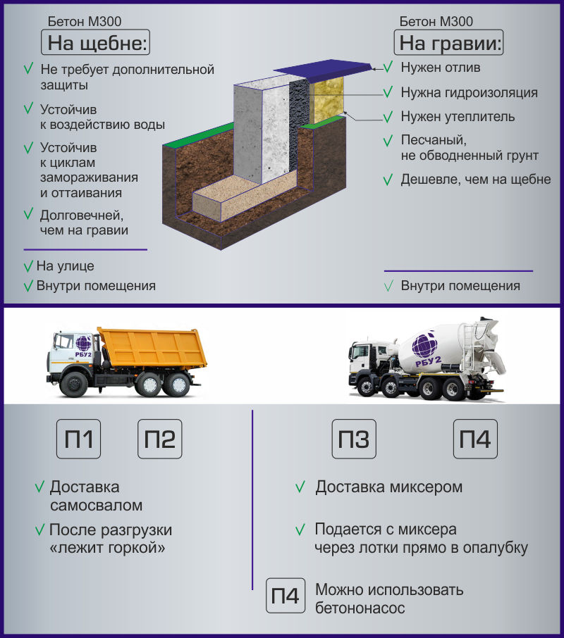 Купить бетон М300 по выгодным ценам